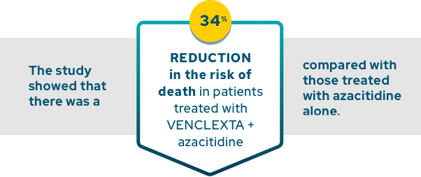 The study showed that there was a 34% REDUCTION in the risk of death in patients treated with VENCLEXTA + azacitidine compared with those treated with azacitidine alone