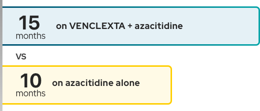 Median overall survival was 15 months on VENCLEXTA + azacitidine alone versus 10 months on azacitidine alone