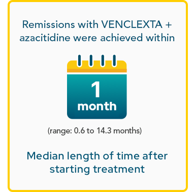 Remissions with VENCLEXTA + azacitidine were achieved within 1 month (range: 0.6 to 14.3 months) median length of time after starting treatment