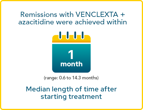 Remissions with VENCLEXTA + azacitidine were achieved within 1 month (range: 0.6 to 14.3 months) median length of time after starting treatment
