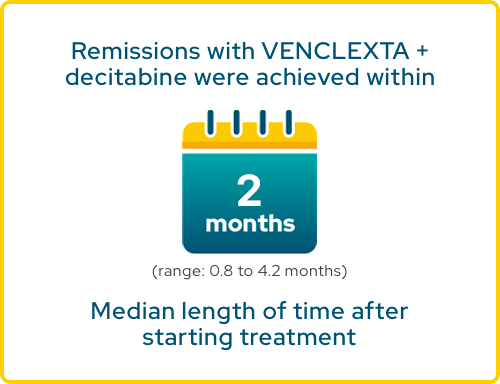 Remissions with VENCLEXTA + decitabine were achieved within 2 months (range: 0.8 to 4.2 months) median length of time after starting treatment
