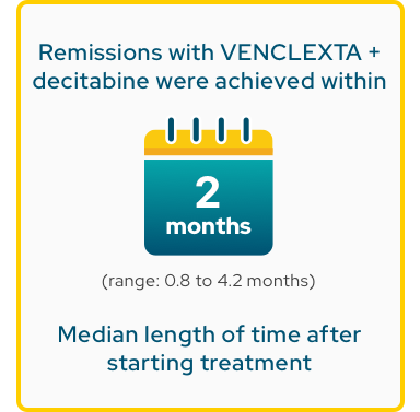 Remissions with VENCLEXTA + decitabine were achieved within 1.9 months (range: 0.8 to 4.2 months) median length of time after starting treatment