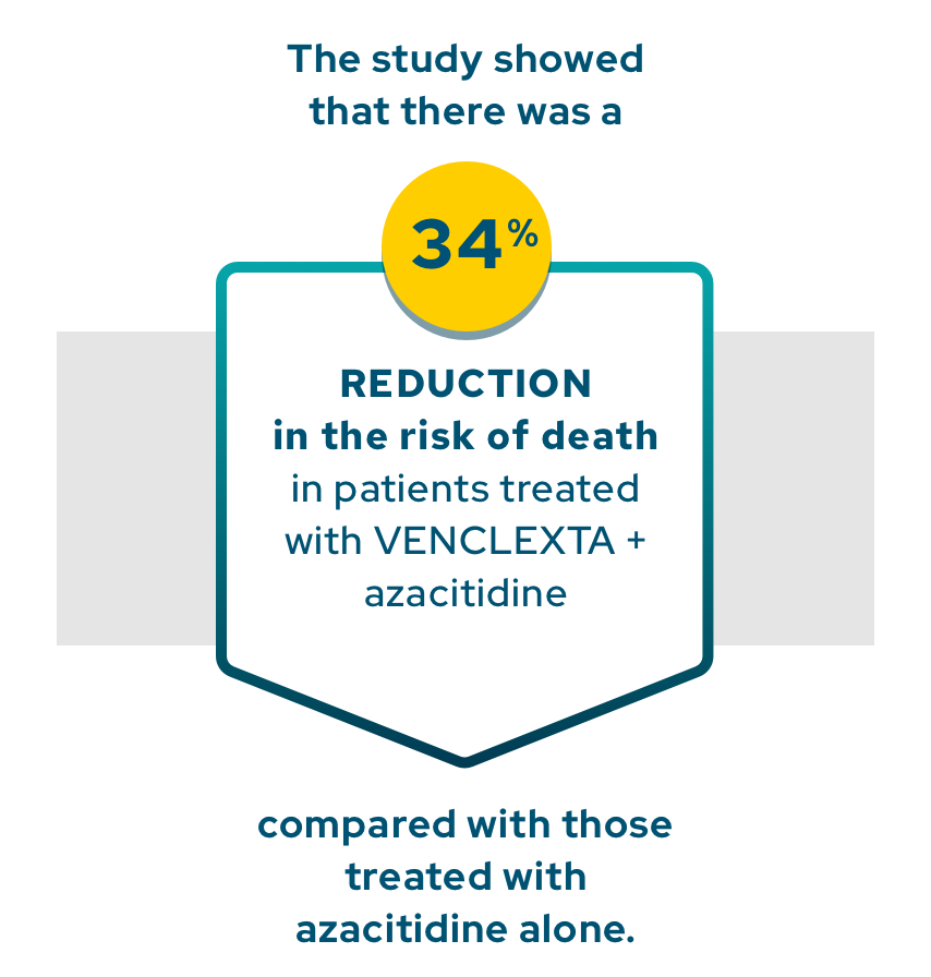The study showed that there was a 34% REDUCTION in the risk of death in patients treated with VENCLEXTA + azacitidine compared with those treated with azacitidine alone
