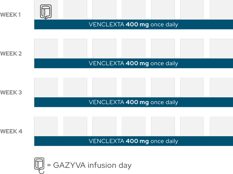 Chart showing dosing schedule of months 3 through 6