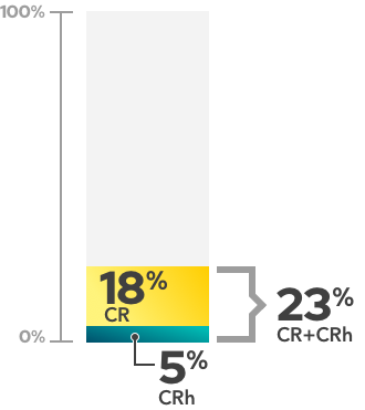 Remission rates graph showing study data for Azacitidine alone (18% achieved complete remission, an additional 5% achieved complete remission with partial hematologic recovery, 23% achieved some level of remission (CR+CRh))