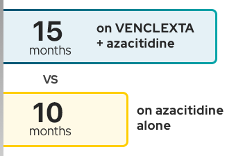 Median overal survival was 14.7 months on VENCLEXTA + azacitidine alone versus 9.6 months on azacitidine alone