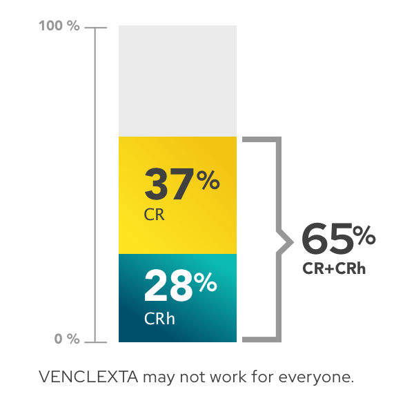 Remission rates graph showing study data for VENCLEXTA + azacitidine (37% achieved complete remission, an additional 28% achieved complete remission with partial hematologic recovery, 65% achieved some level of remission (CR+CRh))