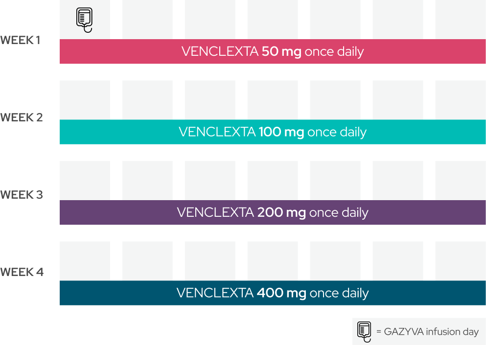 Chart showing dosing schedule of month 2