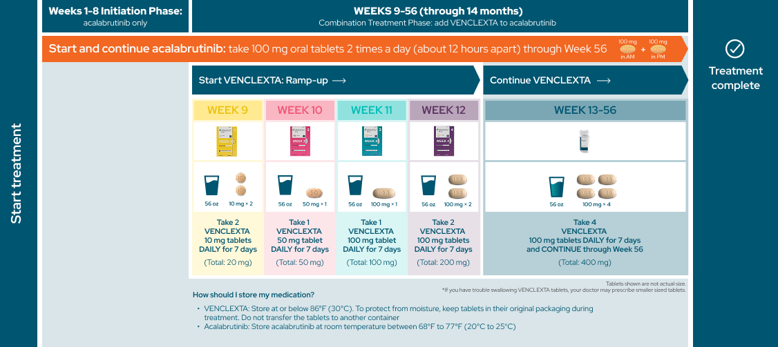 Dosing schedule for treatment-naïve CLL/SLL, from month 1 to completion at month 14.