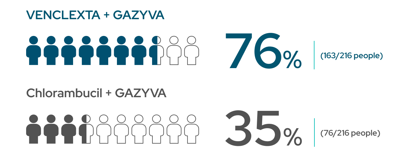 venetoclax + gazyva achieved results of 76% undetectable disease while chlorambucil+ gazyva achieved 35%.